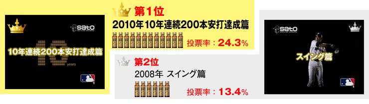 第1位：2010年『10年連続200本安打達成』篇（投票率：24.3％）／第2位：2008年『スイング』篇（投票率：13.4％）