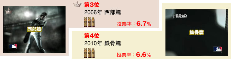 第3位：2006年『西部』篇（投票率：6.7％）／第4位：2010年『鉄骨』篇（投票率：6.6％）