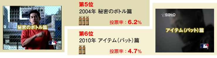 第5位：2004年『秘密のボトル』篇（投票率：6.2％）／第6位：2010年『アイテム（バット）』篇（投票率：4.7％）