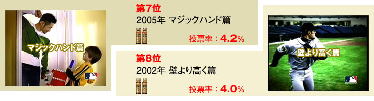 第7位：2005年『マジックハンド』篇（投票率：4.2％）／第8位：2002年『壁より高く』篇（投票率：4.0％）