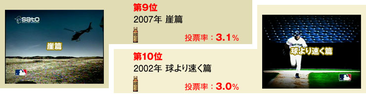 第9位：2007年『崖』篇（投票率：3.1％）／第10位2002年『球より速く』篇（投票率：3.0％）