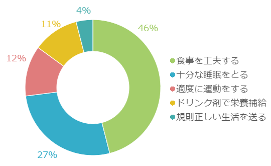 身体がだるくて 食欲がない そんな時 どうしていますか ユンケル 疲れや風邪を引いた時の栄養ドリンク 佐藤製薬株式会社