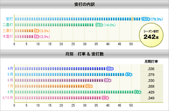 安打の内訳