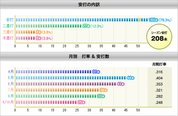 安打の内訳