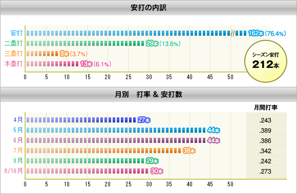 安打の内訳