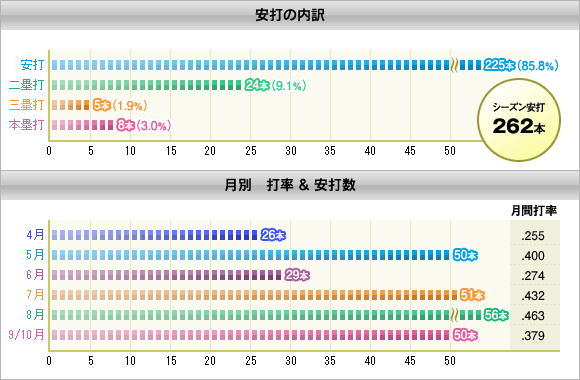 安打の内訳