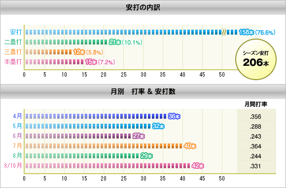 安打の内訳