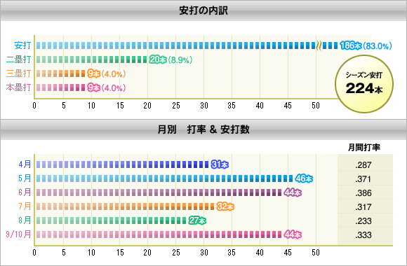 安打の内訳