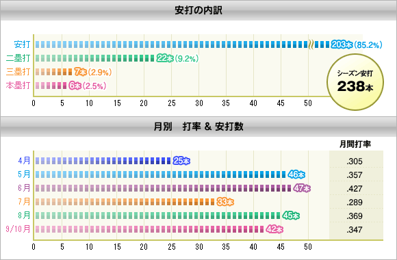 安打の内訳