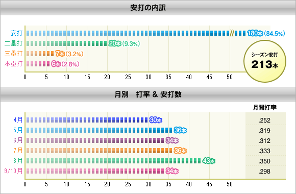 安打の内訳