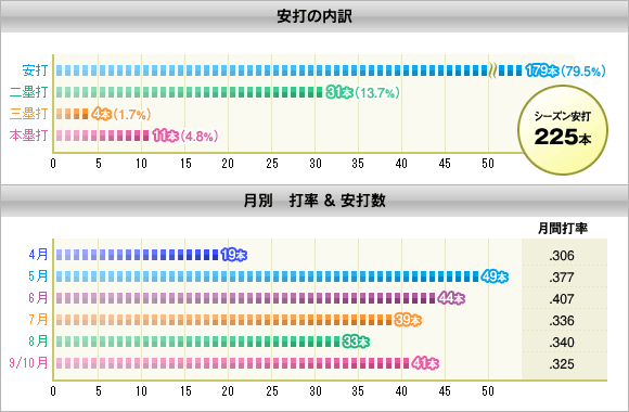 安打の内訳