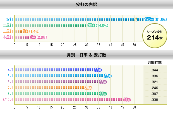 安打の内訳