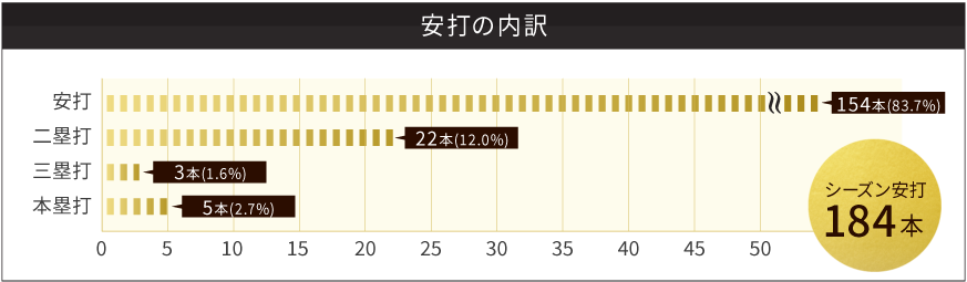 安打の内訳