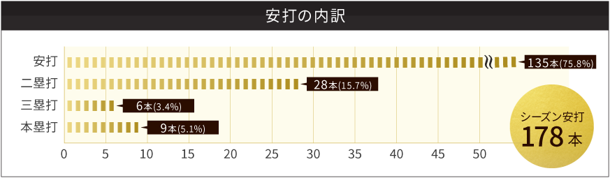 安打の内訳