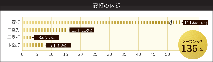 安打の内訳