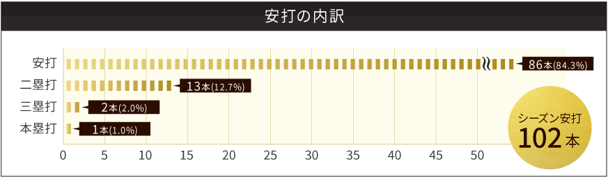 安打の内訳