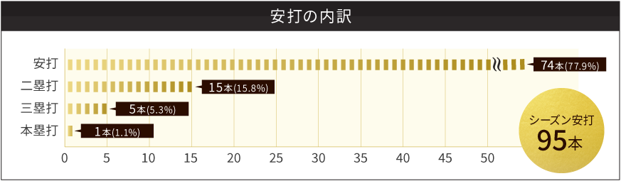 安打の内訳