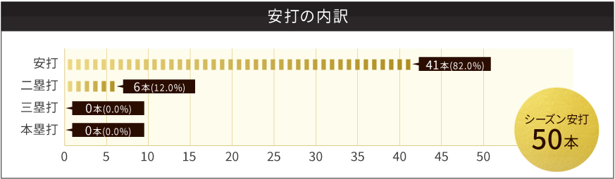 安打の内訳