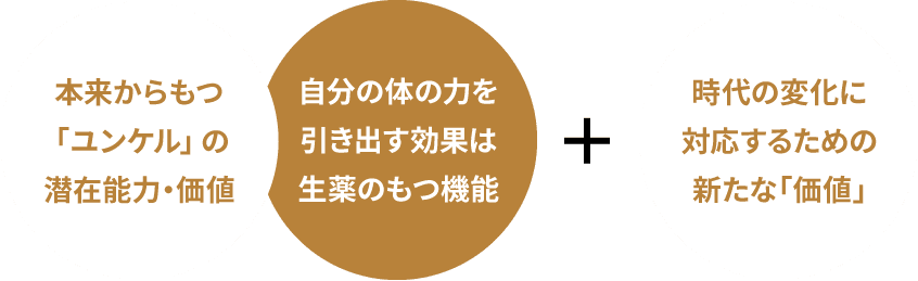 本来からもつ「ユンケル」の潜在能力・価値 自分の体の力を引き出す効果は生薬のもつ機能 時代の変化に対応するための新たな「価値」