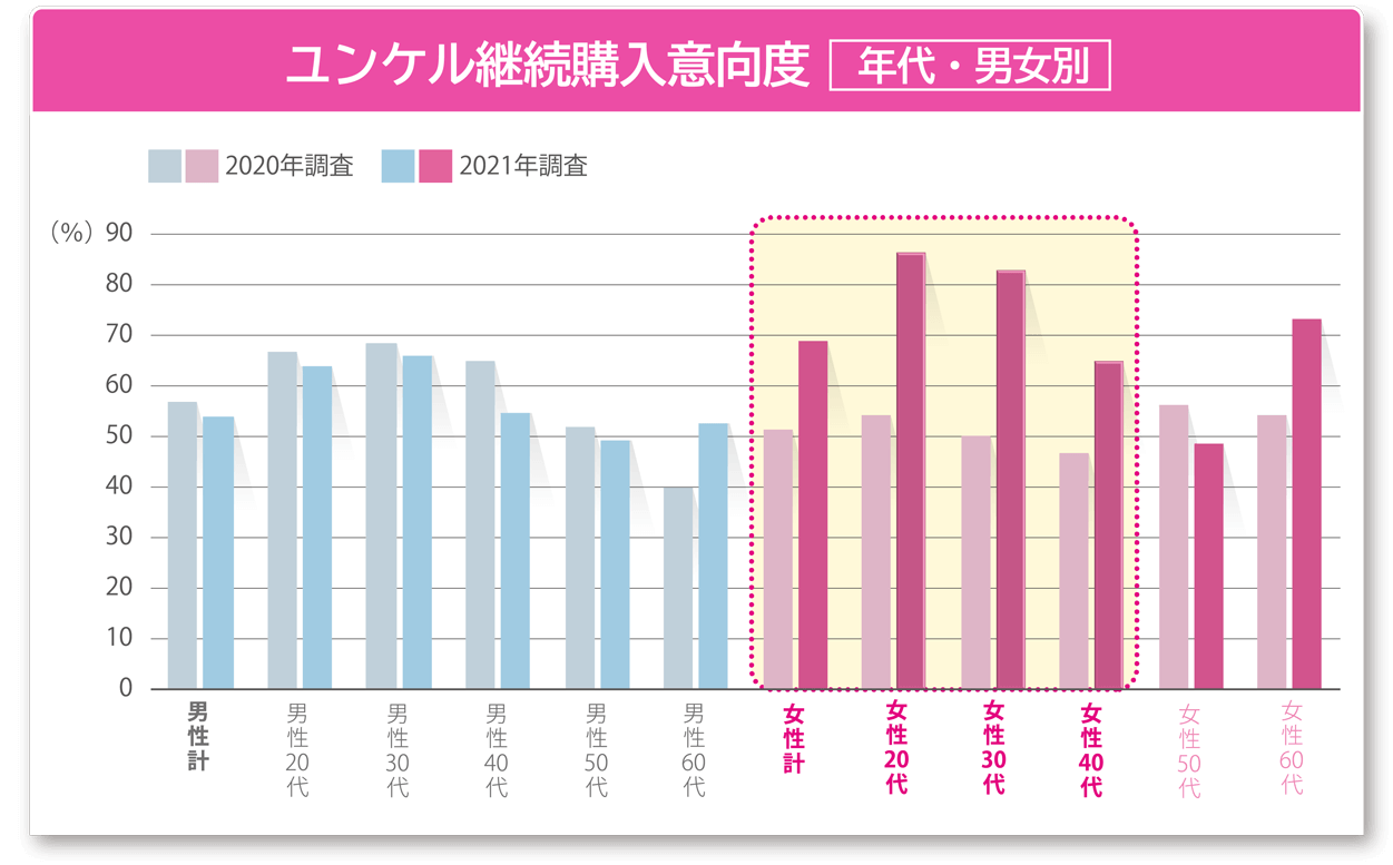 ユンケル継続購入意向度 年代・男女別